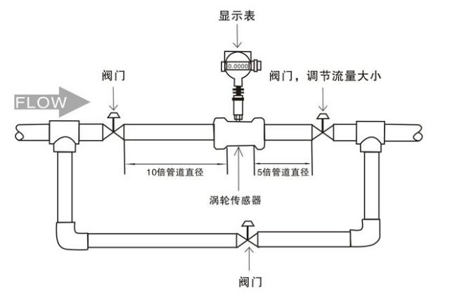 如何正確裝置液體渦輪流量計(jì)，裝置時(shí)有什么需求留意的？