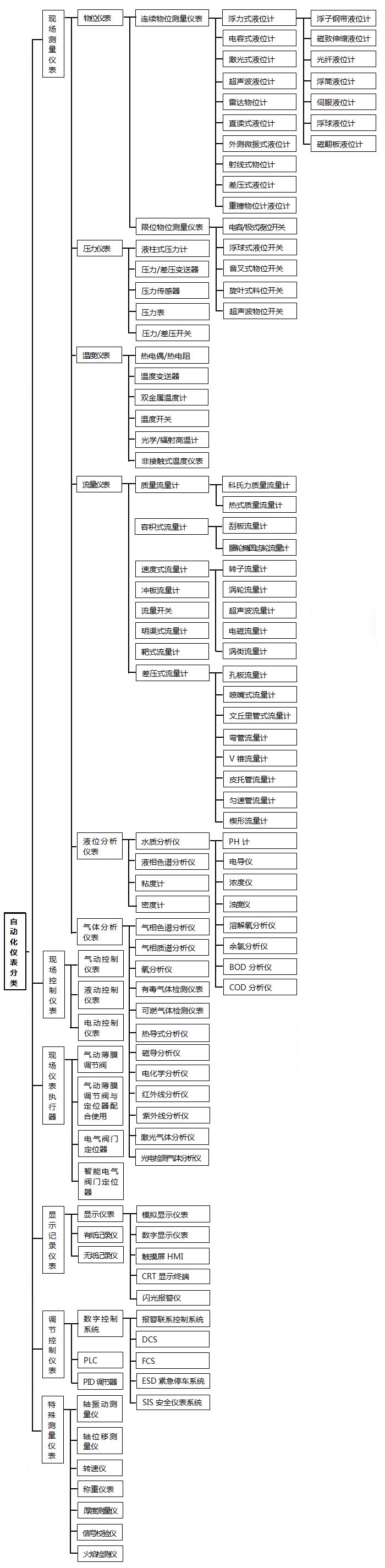 完整的自動儀器分類的示意圖